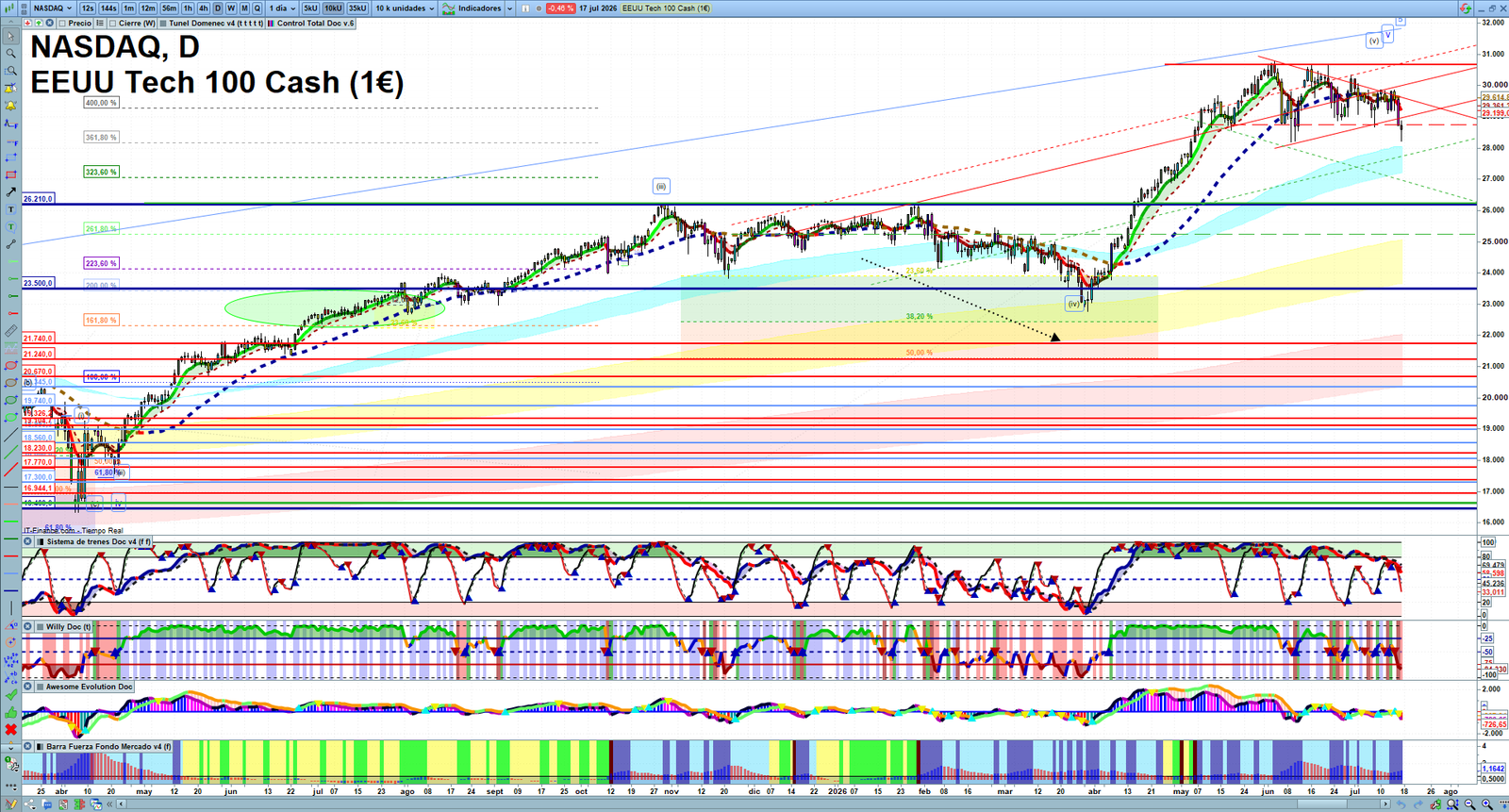 Nasdaq daily technical analysis chart showing key levels, price action and possible reaction zones